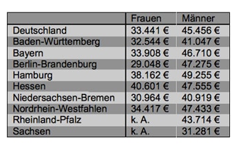 Statistik: Gehälter der Beschäftigten in der deutschen Versicherungswirtschaft unterteil in Frauen und Männer nach Bundesländern