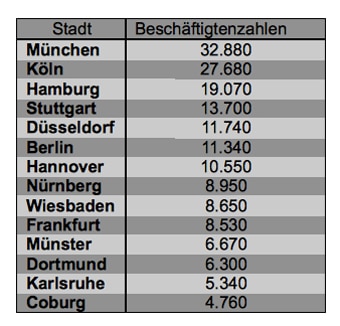 Statistik: Beschäftigte in der deutschen Versicherungswirtschaft aufgeteilt nach Stadt