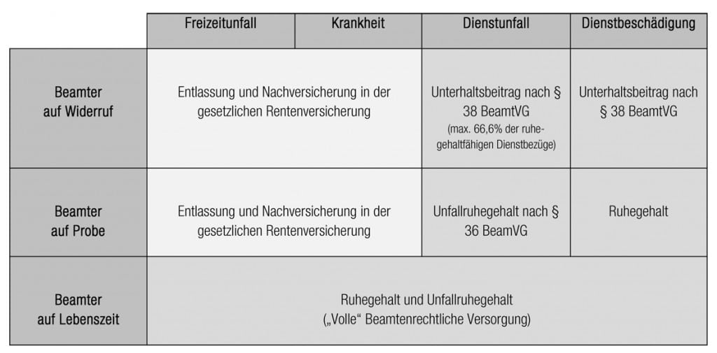 Dienstunfähigkeitsversicherung Beamte