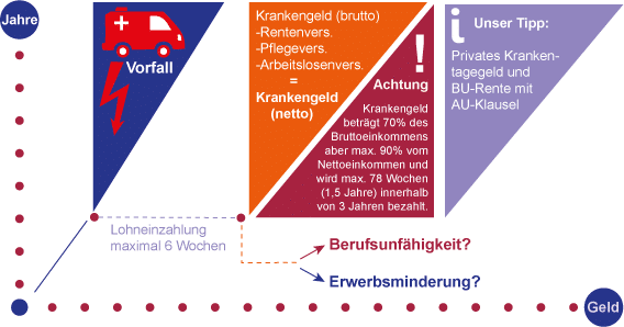 Infografik: Unsere empfohlene Absicherung bei Arbeits- und Berufsunfähigkeit