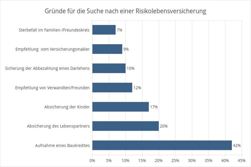 Statistik: Gründe für die Suche nach einer Risikolebensversicherung (Angaben in Prozent)