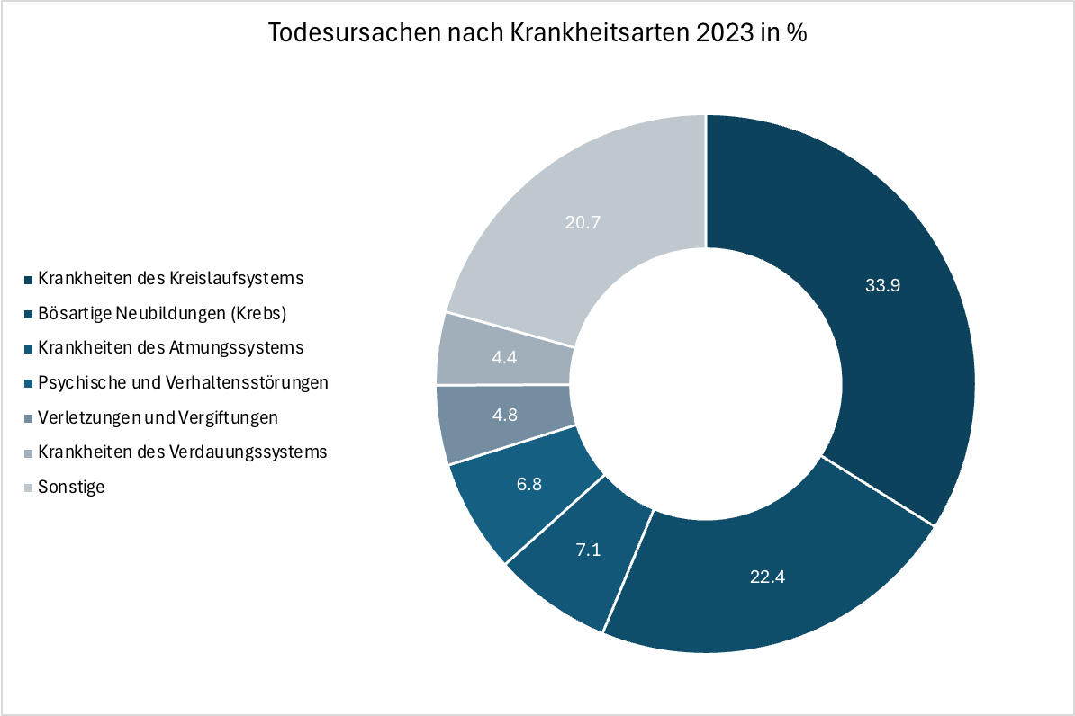 Grafik: Todesursachen nach Krankheitsarten 2023 in Prozent