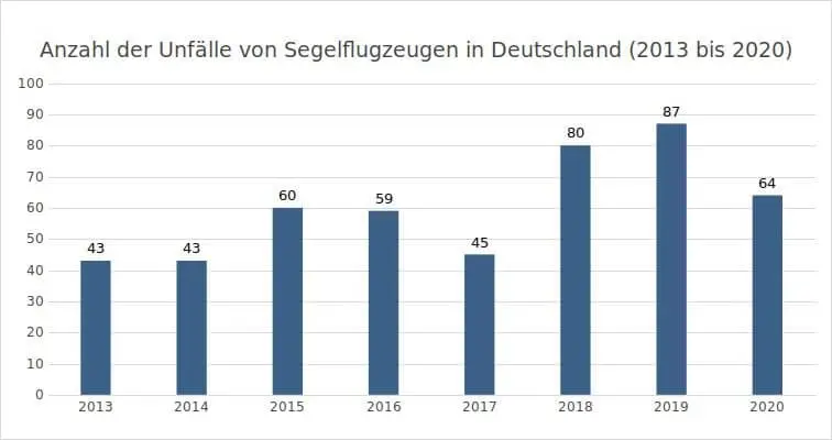 Statistik zur Anzahl der Unfälle von Segelflugzeugen in Deutschland