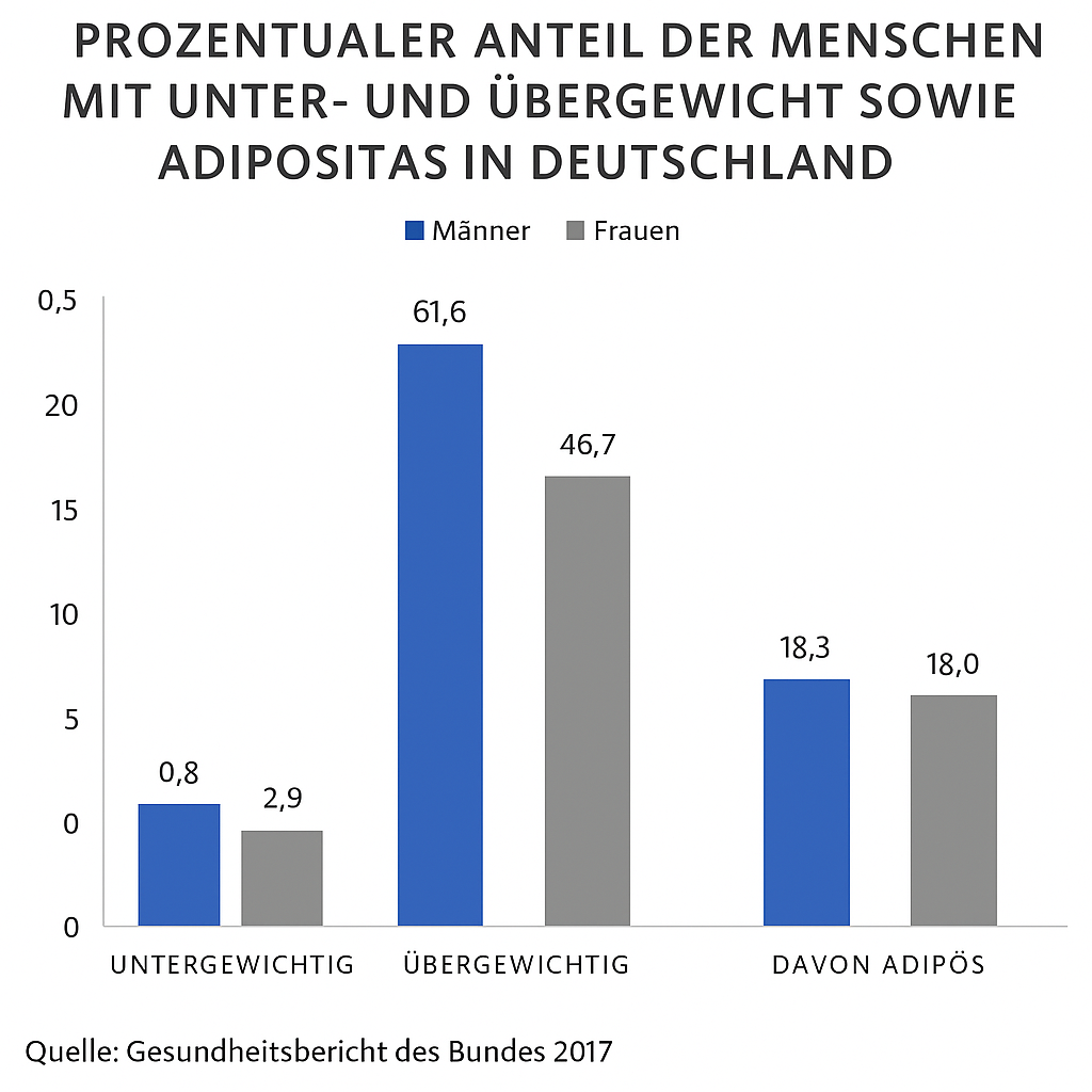 Statistik zum Gewicht in Deutschland