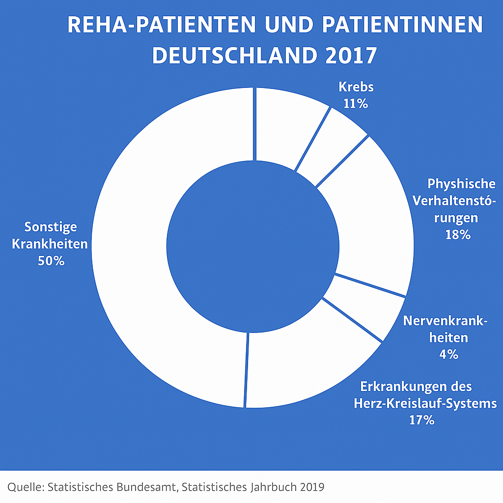 Statistik zu den Gründen für Reha Aufenthalte