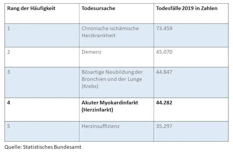 Statistik zu den häufigsten Todesursachen in 2019 mit dem Herzinfarkt auf Platz 4