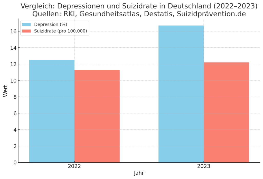 Balkendiagramm zu Depressionen und Suizidraten 2022–2023 – Symbol für die steigende Bedeutung psychischer Vorerkrankungen bei der RLV.