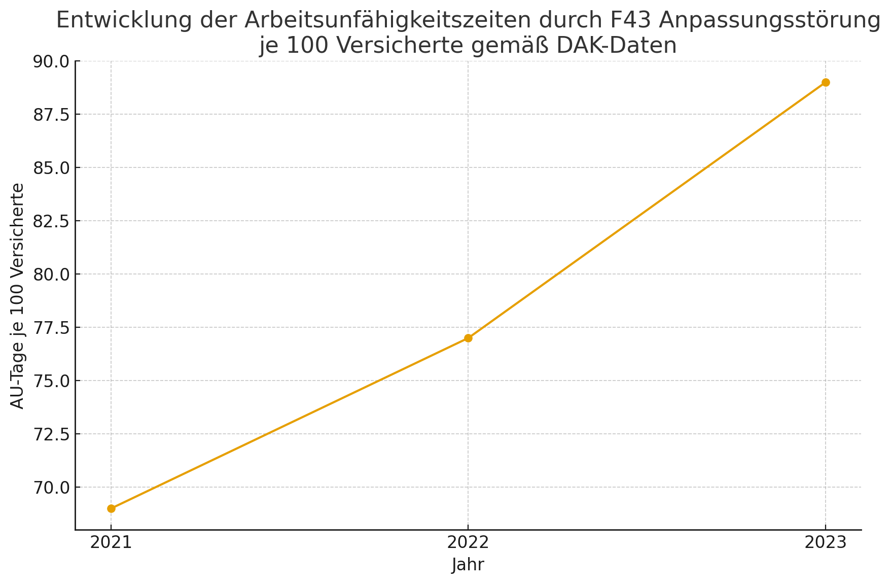 Liniendiagramm zur Entwicklung der AU-Tage durch Anpassungsstörung laut DAK-Daten – relevant für die Einschätzung psychischer Risiken bei der Risikolebensversicherung.