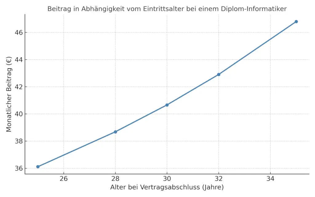 Beitrag für eine Berufsunfähigkeitsversicherung für einen Diplom-Informatiker in Abhängigkeit vom Eintrittsalter