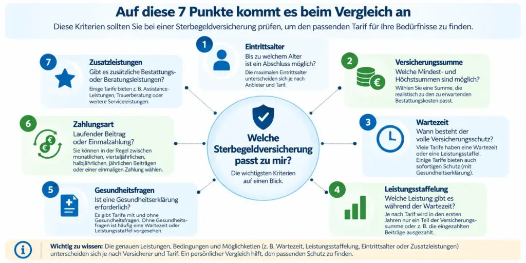So funktioniert eine Sterbegeldversicherung: Vorsorge auswählen, Versicherungssumme festlegen, Beiträge zahlen und Auszahlung der Versicherungssumme im Todesfall an die Bezugsberechtigten.