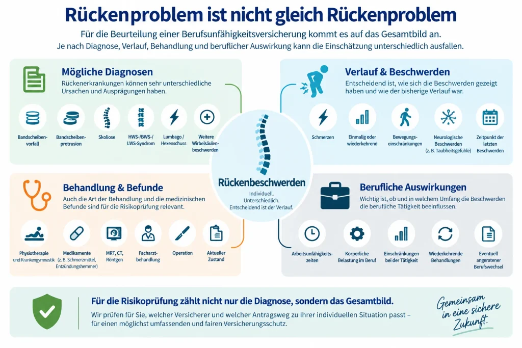 Infografik Übersicht Berufsunfähigkeit und Rückenprobleme. Was sind mögliche Befunde, Diagnosen, Verläufe und berufliche Auswirkungen und wie wirkt das auf eine BU.