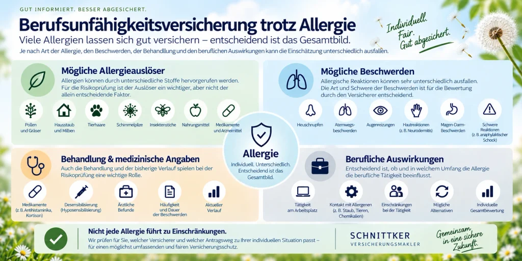 Berufsunfähigkeitsversicherung trotz Allergie Infografik