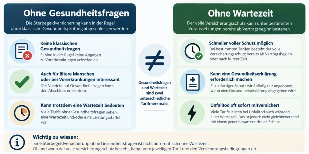 Infografik zum Unterschied zwischen einer Sterbegeldversicherung ohne Gesundheitsfragen und einer Sterbegeldversicherung ohne Wartezeit mit Erläuterungen zu Versicherungsbeginn, Gesundheitsprüfung und Leistungsanspruch.