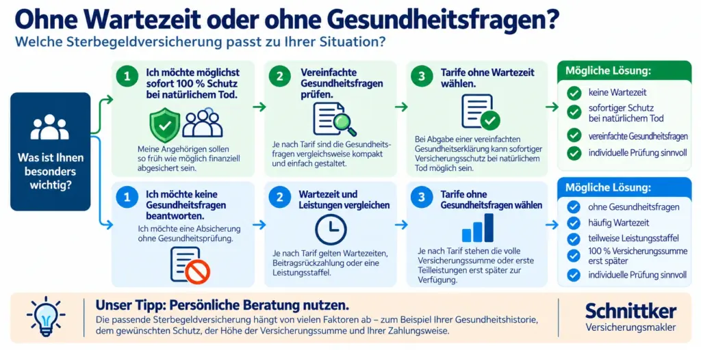 Infografik zur Entscheidung zwischen einer Sterbegeldversicherung ohne Wartezeit und einer Sterbegeldversicherung ohne Gesundheitsfragen mit Vorteilen, Nachteilen und möglichen Lösungen.