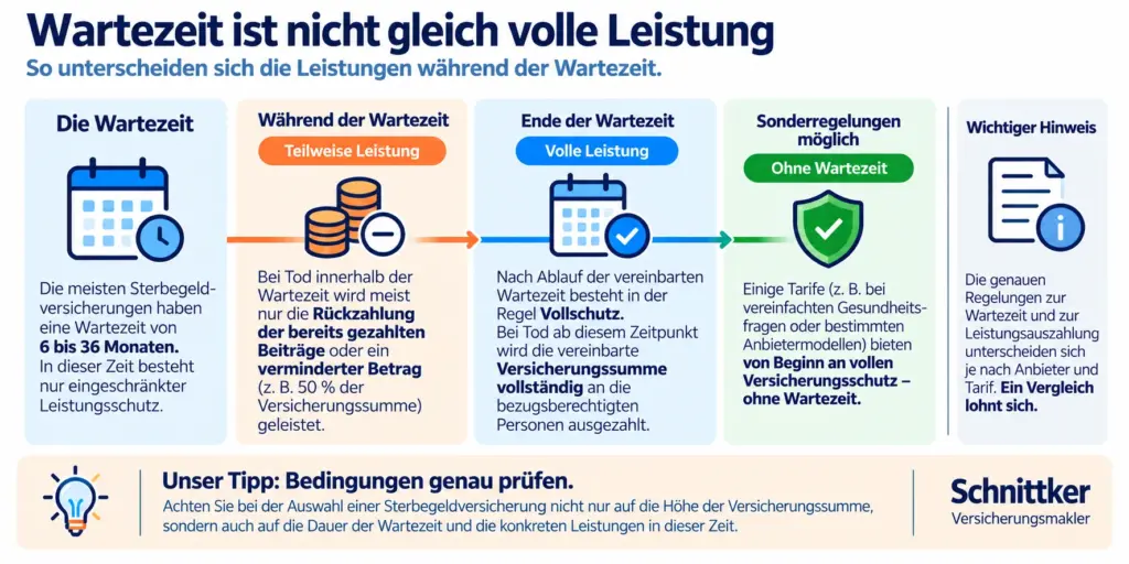 Infografik zur Wartezeit bei einer Sterbegeldversicherung mit Erklärung von Teilleistungen während der Wartezeit, voller Leistung nach Ablauf und möglichen Tarifen ohne Wartezeit.