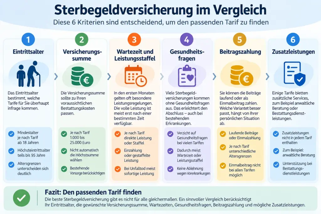 Infografik zum Sterbegeldversicherung Vergleich mit den Kriterien Eintrittsalter, Versicherungssumme, Wartezeit, Gesundheitsfragen, Beitragszahlung und Zusatzleistungen.